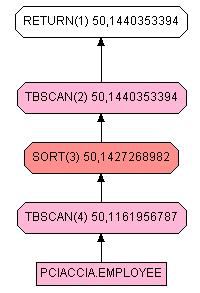 Esempio di piano di accesso con Sort Data la query SELECT LastName FROM Employee ORDER