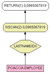 non esiste un indice su LastName Se si definisse un indice su LastName, l ottimizzatore