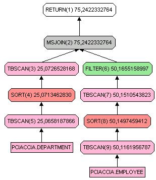 Utilità del Sort Oltre che per ordinare le tuple, il Sort può essere utilizzato per: Query in cui compare l opzione DISTINCT, ovvero per eliminare i duplicati Query che contengono la clausola GROUP