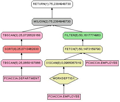 Merge Scan Join: esempio Il piano di accesso in figura per la query SELECT * FROM Department,Employee WHERE WorkDept = DeptNo usa Merge Sort Join Fa