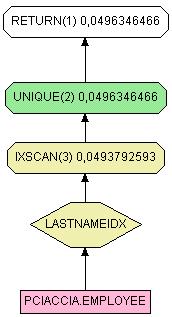 Altri operatori Ogni DBMS ha a disposizione un vasto repertorio di operatori, ma molti di questi di fatto sono varianti di (o usano) Sort e Join