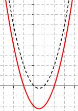 . MANIPOLAZIONI DI GRAFICI 4 Partiamo dal grafico di una funzione fissata y =.