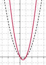 della funzione madre, è possibile ottenere i grafici delle seguenti funzioni figlie (essendo k una costante positiva): + k k kf ( ) f ( + k) f ( k) f ( k ) f ( ) f ( ) f ( ) [ f ( )]