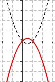 5 y = f( ) = = + f( ) ribaltamento rispetto all asse orizzontale y = f( ) = ( ) ( ) = + f( )