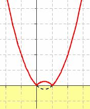 6 = f( ) La parte del grafico della f ( ) che ha ordinate negative viene sostituita con la sua simmetrizzazione rispetto all asse orizzontale.