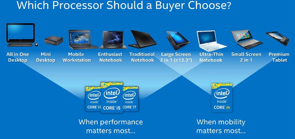 Broadwell: 14 nm per tutti Intel Core (Broadwell-U e -H) Intel Core M (Broadwell-Y) Nelle sue varie incarnazioni, Broadwell può essere utilizzato su tutti i sistemi, dalla workstation al tablet.