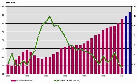 Outlook di settore Spesa E&P (2000-2010e)