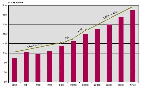 (1974-2004) Fonte: International Energy