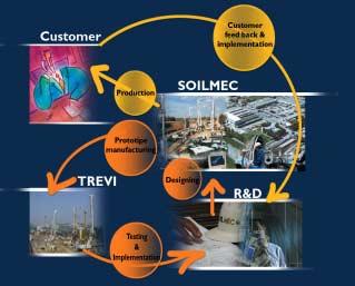 SOILMEC - vantaggi competitivi La vocazione all innovazione di nuovi modelli e tecnologie è da sempre un punto di forza dell attività della SOILMEC La funzione R&D vede oggi oltre 30 ingegneri