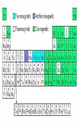 Ferromagnetismo - V Comportamento magnetico