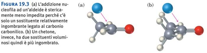 Reattività relativa di aldeidi e chetoni L addizione nucleofila ad un aldeide è stericamente meno impedita perché c è solo un sostituente