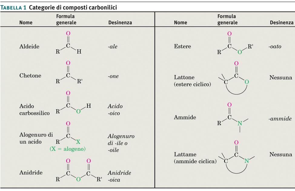 Composti carbonilici Tabella 1
