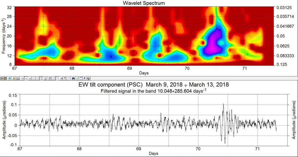 Figura 2.11 - Spettro CWT (continuous wavelet trasform) ottenuto a partire dal segnale tiltmetrico di PSC (componente EW) filtrato nella banda 5 144 minuti.