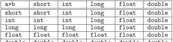 Espressioni che coinvolgono tipi di dato primitivi numerici diversi La seguente tabella descrive il tipo risultante di una espressione della forma a+b per ciascuna coppia di tipi possibili di a e di