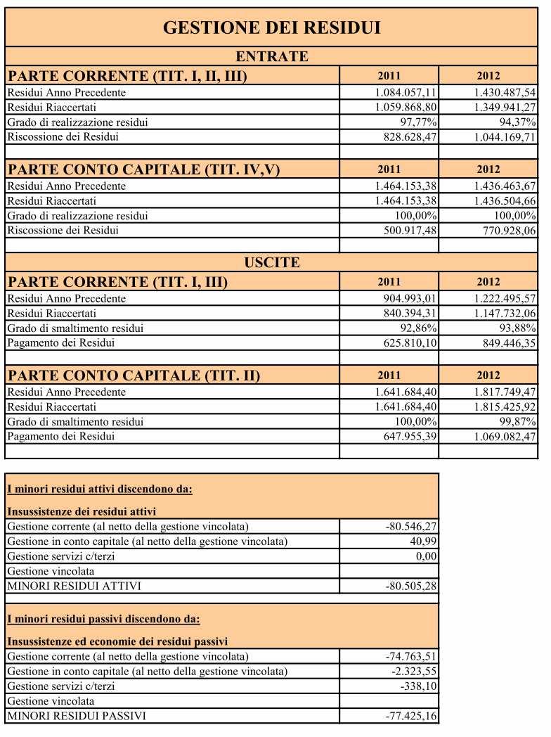 Analisi della gestione dei residui L organo di revisione ha verificato il rispetto dei principi e dei criteri di determinazione dei residui attivi e passivi disposti dagli articoli 179,182,189 e 190