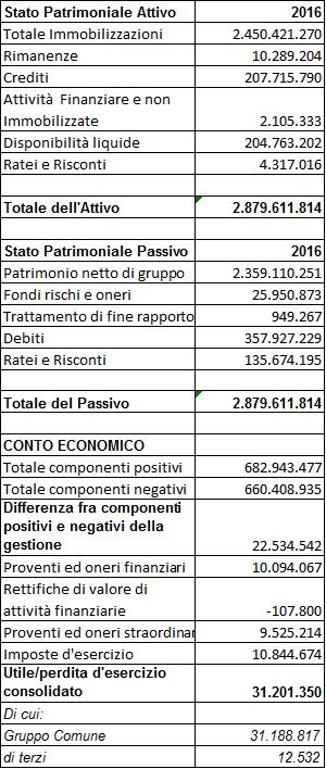 Dato atto che l allegato al presente atto sotto la lettera D, Relazione sulla gestione comprensiva della Nota Integrativa, fornisce informazioni sull area di consolidamento, sui principi del