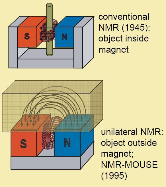 Il mouse: NMR monolaterale NMR-MOUSE: MObile Universal Surface Explorer Storia dello NMR-MOUSE 1995 inventato da Prof.