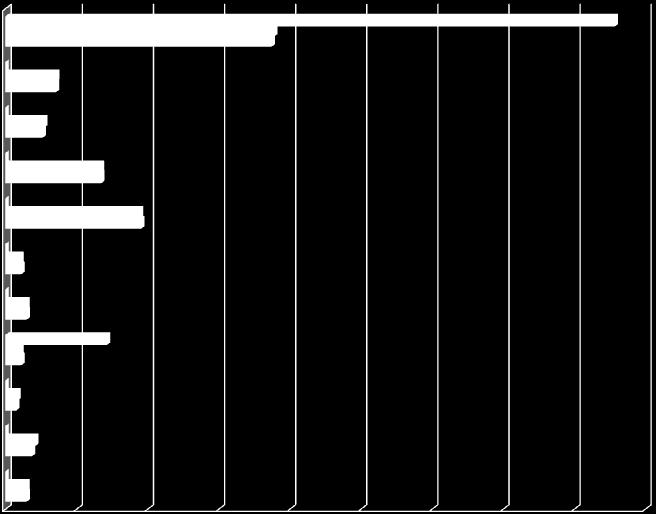 Coinvolti Figura 3-11 Distribuzione percentuale dei pedoni