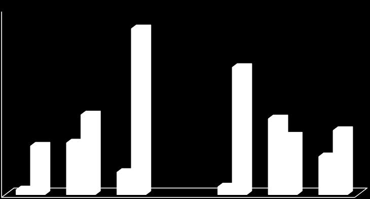 6 up 9.5 up 1 up 1 Livello di espress 5 1 5 4.6 down Piante inoculate 7.