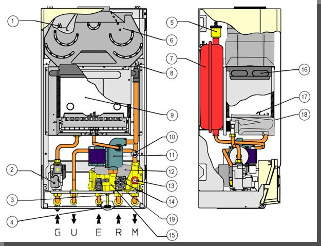 Componenti principali NIKE Maior 1- Termostato sicurezza camino 2- Valvola gas 3- Rubinetto svuotamento impianto 4- Rubinetto riempimento Impianto 5- Valvola sfogo aria 6- Cappa fumi 7- Vaso d