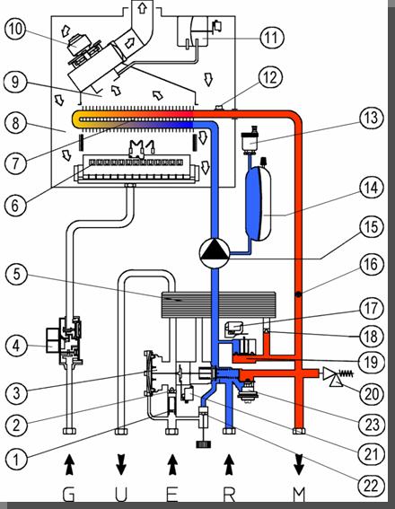 Circuito idraulico EOLO Maior (fase riscaldamento) 1) Otturatore minima portata 2) Limitatore di flusso 3) Valvola 3 vie idraulica 4) Valvola gas 5) Scambiatore primario 6) Bruciatore principale 7)