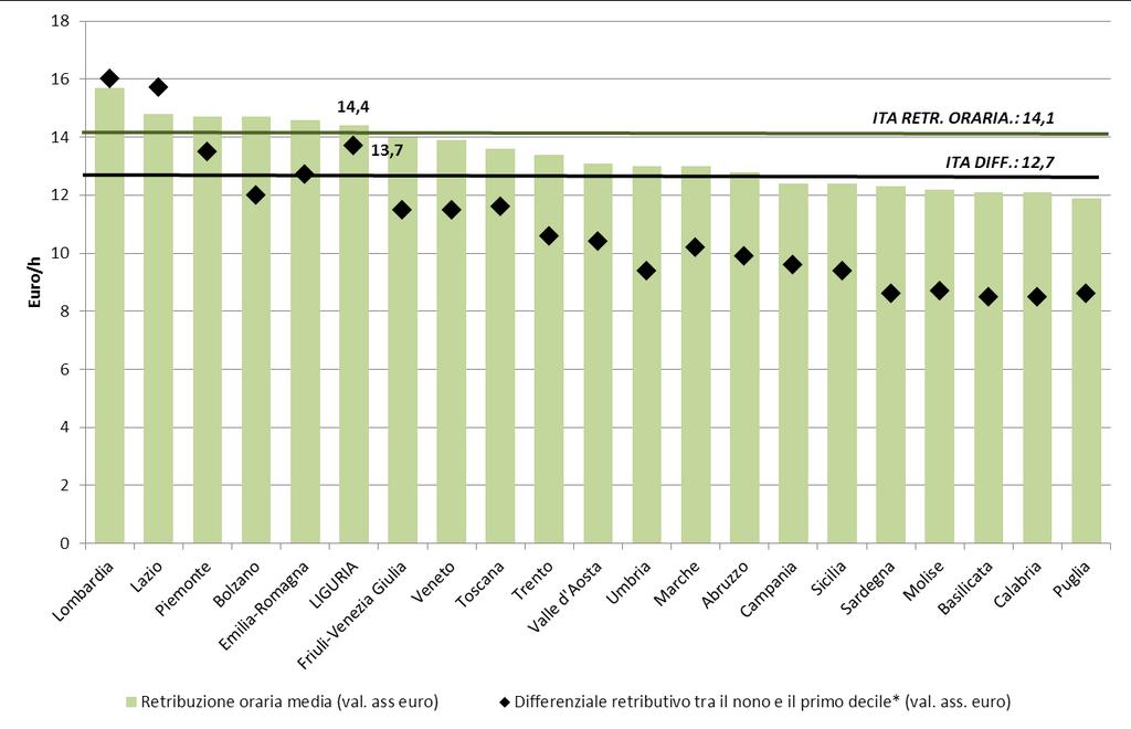 Retribuzione oraria media e differenziale retributivo tra nono e primo decile nelle regioni italiane. Valori assoluti in euro. Anno 2014.