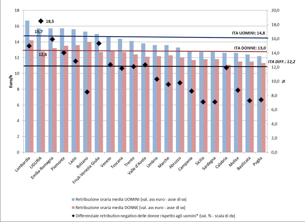 Retribuzione oraria media per genere e differenziale retributivo delle donne rispetto agli uomini nelle regioni italiane. Valori assoluti in euro e valori percentuali.
