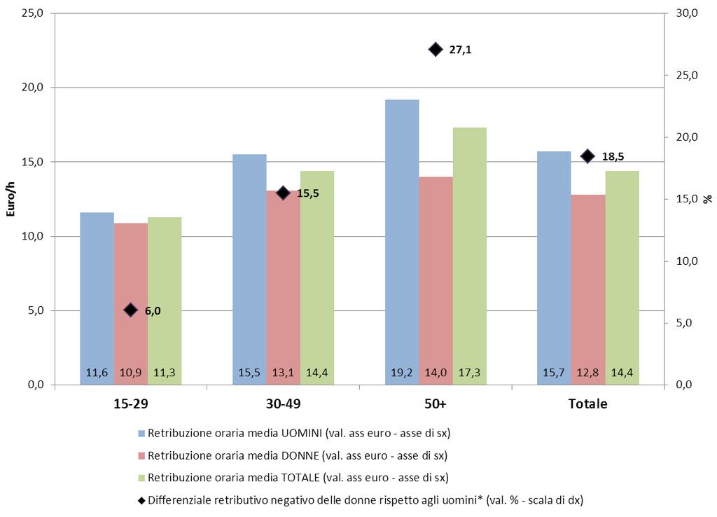 LIGURIA - Retribuzione oraria media per genere e classe di età e differenziale retributivo delle donne rispetto agli uomini. Valori assoluti in euro e valori percentuali. Anno 2014.