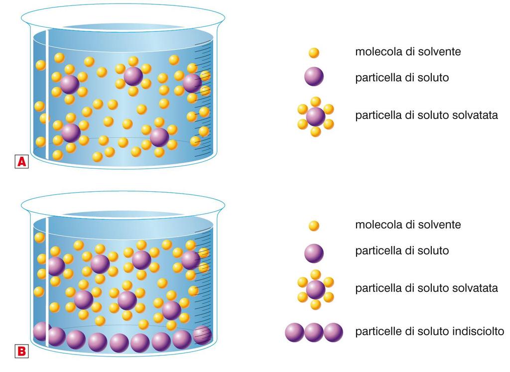 La solubilità e le soluzioni sature Quando un soluto non si scioglie più in