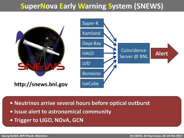 C. Giunti Fisica del Neutrino Accademia delle Scienze Torino 31/1 & 7/2 2019 103/104 SuperNova Early Warning System