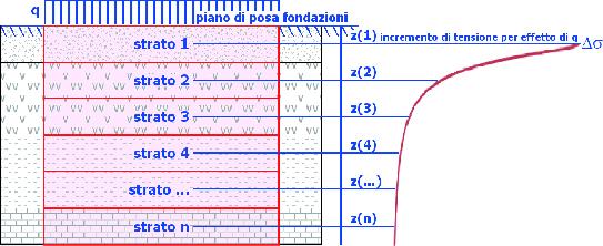 Gl nrement d tensone sono stat alolat, per ogn ombnazone d aro allo SLE e allo SLD, al entro d strat elementar (substrat) on u s è dsretzzato l sottosuolo n orrspondenza d ogn vertale d alolo (ved