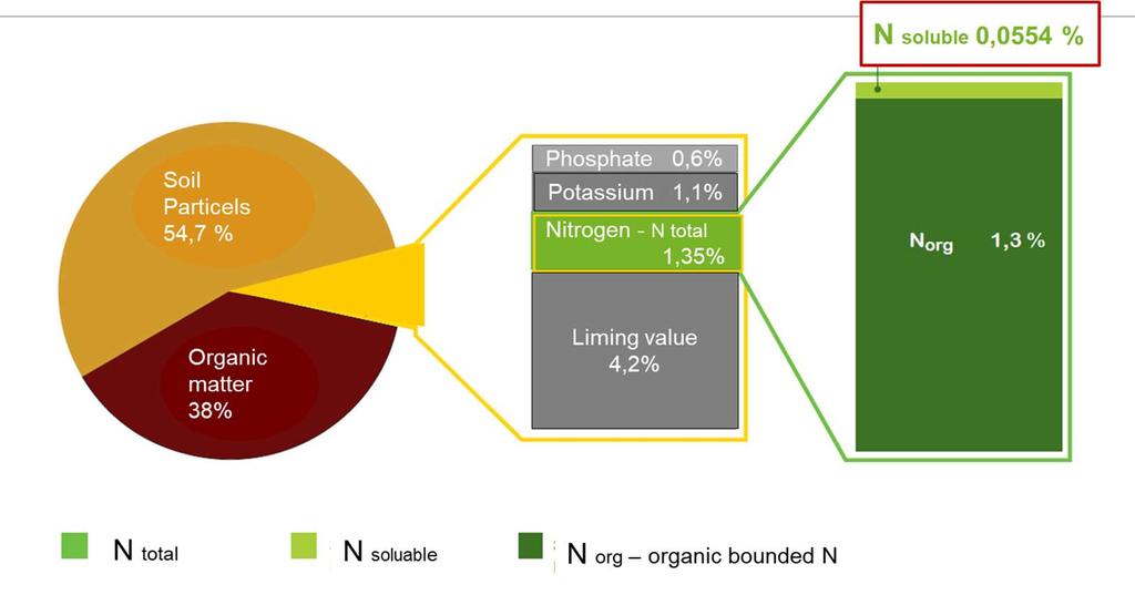 BGK - Composition of RAL- quality assured Compost by BGK e.v.