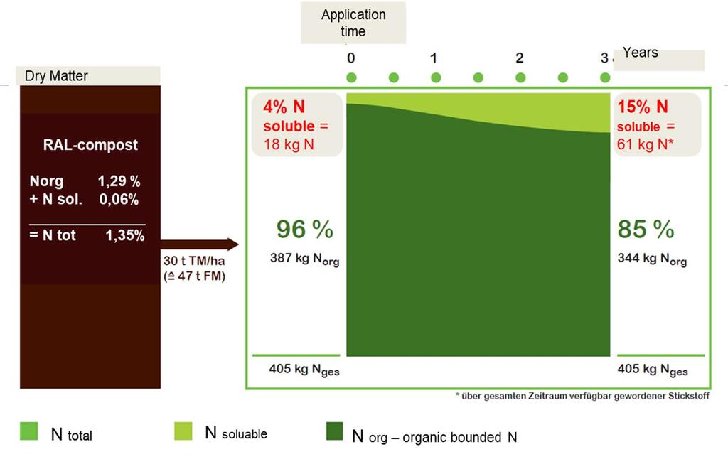 BGK - Nitrogen fractions by applying compost Compost application