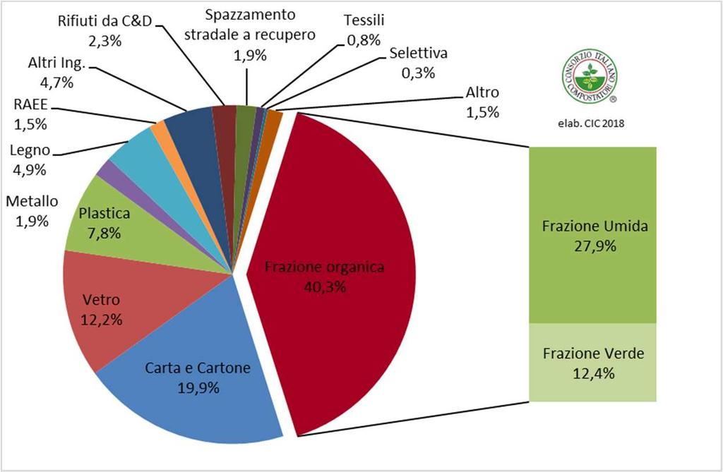 La raccolta differenziata del rifiuto organico (elaborazione CIC da dati ISPRA