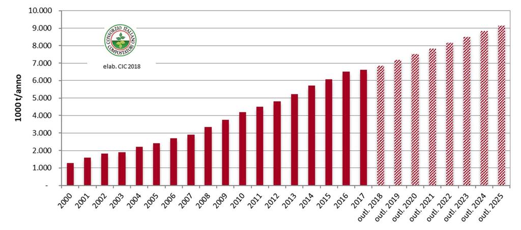 La raccolta differenziata del rifiuto organico (elaborazione CIC da dati ISPRA)