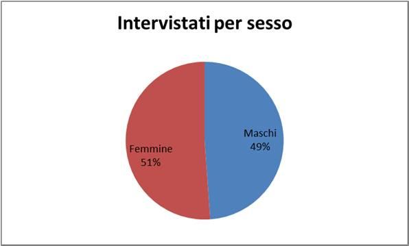 A proposito di Grafici a torta Caratteristiche: Ogni settore circolare rappresenta una modalità della variabile L angolo al centro di ogni settore circolare corrisponde alla percentuale di ogni