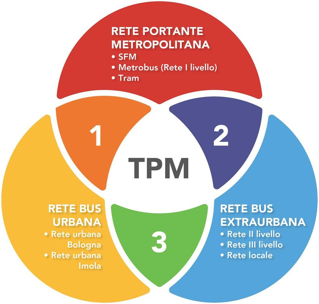 IL TPM Con il PUMS nasce il Trasporto Pubblico Metropolitano (TPM) con una rete portante