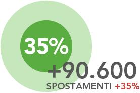 700 SPOSTAMENTI -37% VS ATTUALE +785.