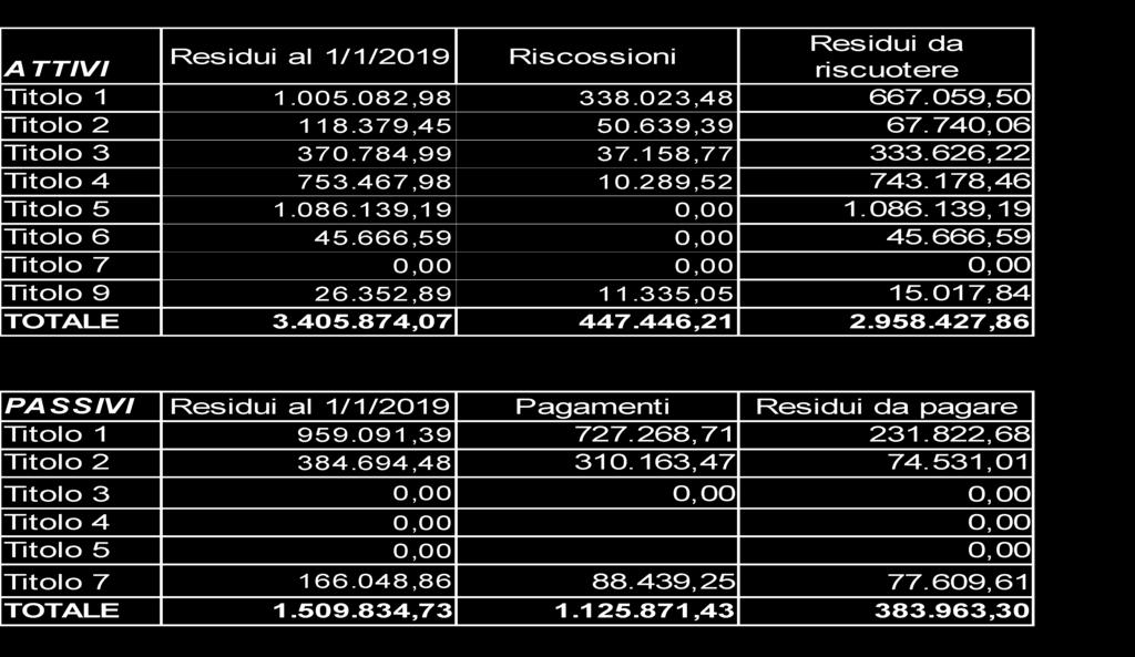 Comunale al 27.05.2019 Gestione dei residui.