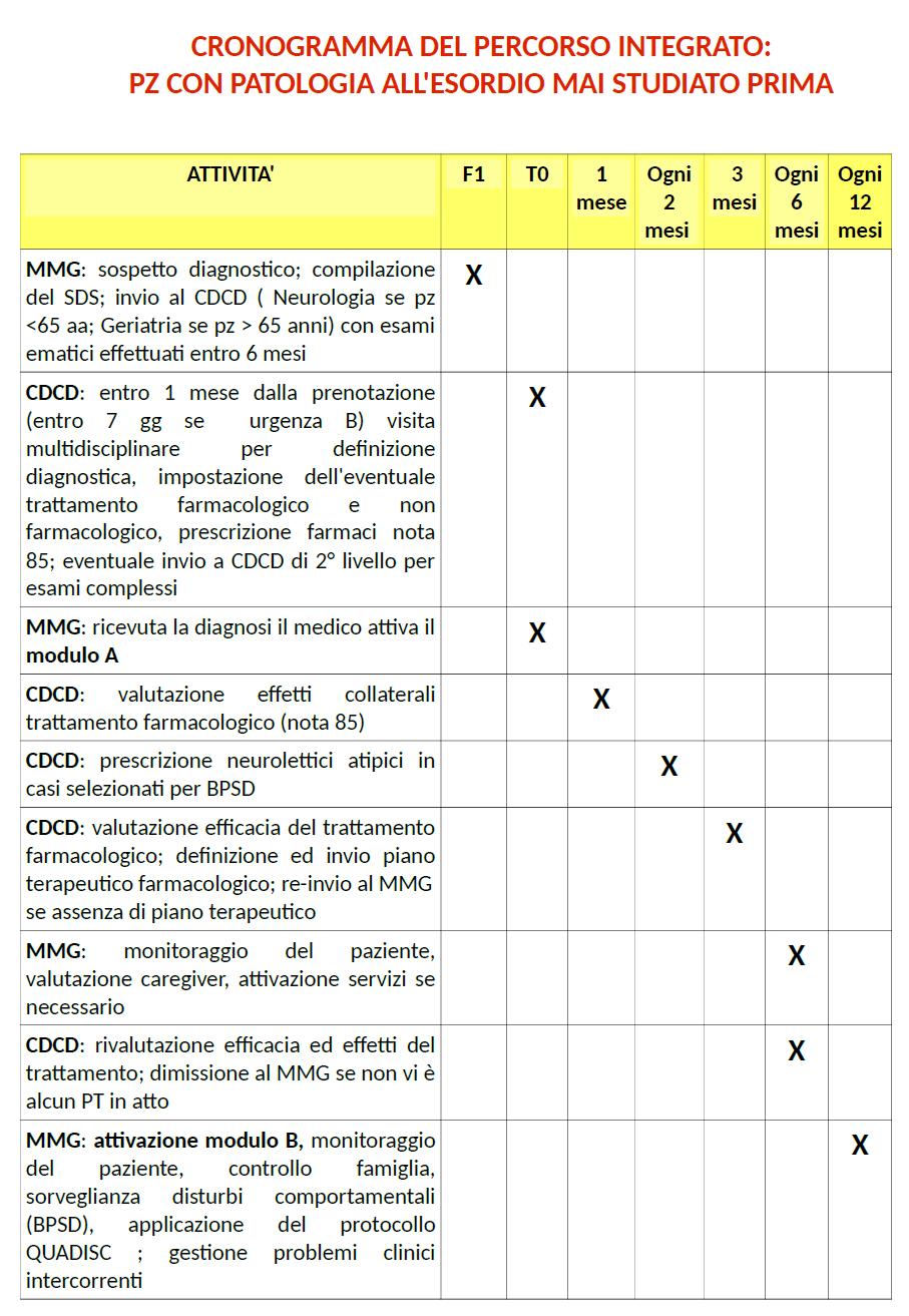 TEMPI Percorso dei nuovi casi identificati MMG identificazione dei casi ed invio al CDCD Neurologico < 65 yrs Geriatrico > 65 yrs CDCD- diagnosi ed invio al CDCD di 2 livello se necessario