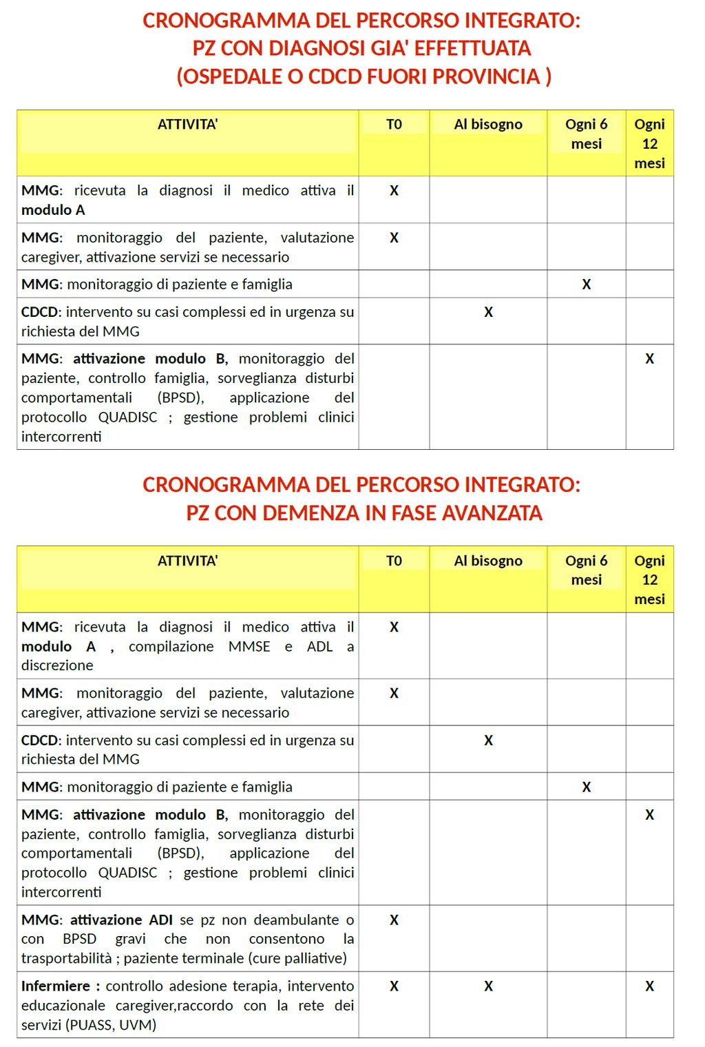 Percorso con diagnosi già eseguita MMG registrazione in Modulo A ; invio al CDCD e/o Servizi Sociali se necessario MMG- registrazione in Modulo B annualmente (follow-up) Percorso in