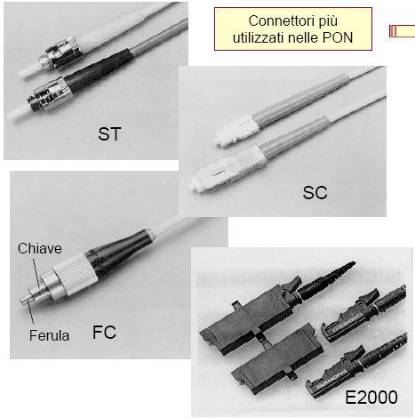 Connettori per FO e relative perdite I connettori vengono utilizzati per collegamenti non permanenti fibra-fibra o fibra-dispositivo Bloccano meccanicamente le