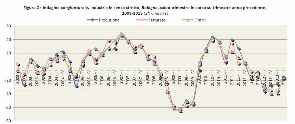 PARLIAMO DI IMPRESA: INDUSTRIA Fonte: IRES EMILIA ROMAGNA