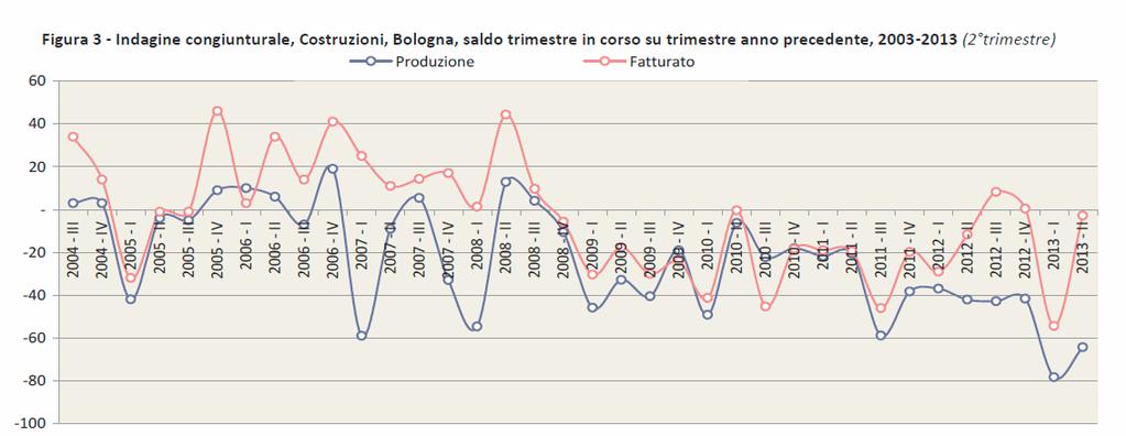 BOLOGNA PARLIAMO DI IMPRESA: COSTRUZIONI Fonte: IRES EMILIA