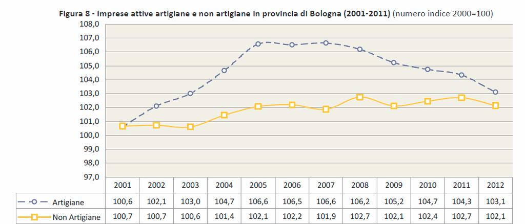 PARLIAMO DI IMPRESA: Imprese attive 2001-2011 (Provincia Bologna) Fonte: IRES EMILIA ROMAGNA OSSERVATORIO SULL ECONOMIA E IL LAVORO IN PROVINCIA DI BOLOGNA