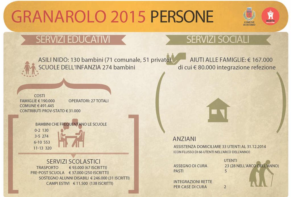 Bilancio 2015: entrate correnti 2014 PREVISIONE 2015 % % % Previsione accertamenti Categorie economiche sul sul Importo sul iniziale (al 31 dicembre) totale totale totale IMU 3.000.000 25,20 2.080.