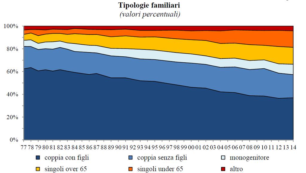 La struttura della famiglia 12/02/2019 Banca