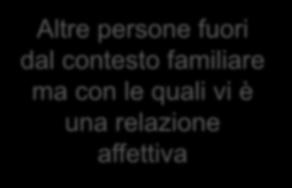 La struttura della famiglia Altre persone fuori dal contesto familiare ma con le quali vi è