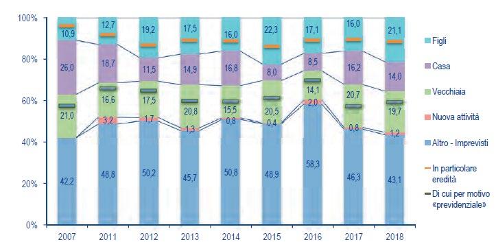 Cosa vogliono gli italiani dai loro investimenti?