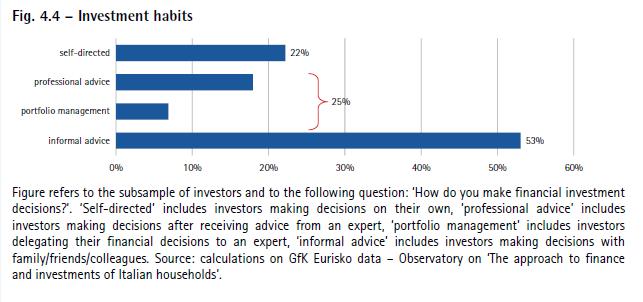 Come investono gli italiani?